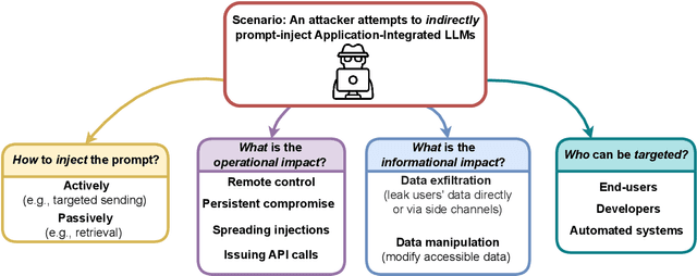 Figure 2 for More than you've asked for: A Comprehensive Analysis of Novel Prompt Injection Threats to Application-Integrated Large Language Models