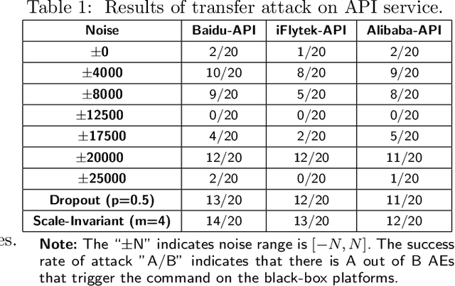 Figure 1 for Towards the Transferable Audio Adversarial Attack via Ensemble Methods