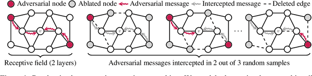 Figure 1 for Randomized Message-Interception Smoothing: Gray-box Certificates for Graph Neural Networks