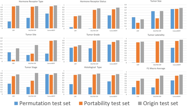 Figure 3 for A Cross-institutional Evaluation on Breast Cancer Phenotyping NLP Algorithms on Electronic Health Records