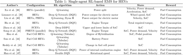 Figure 2 for Recent Progress in Energy Management of Connected Hybrid Electric Vehicles Using Reinforcement Learning