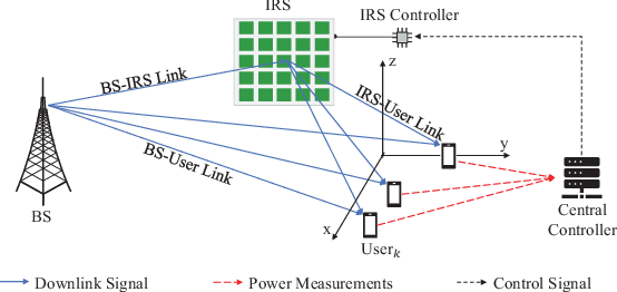Figure 1 for User Power Measurement Based IRS Channel Estimation via Single-Layer Neural Network