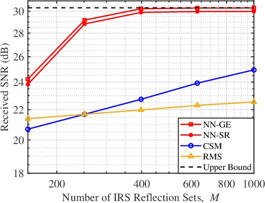 Figure 4 for User Power Measurement Based IRS Channel Estimation via Single-Layer Neural Network