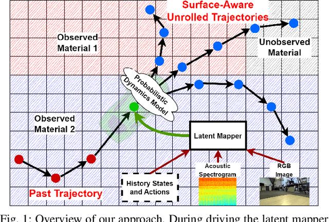 Figure 1 for Improving Deep Dynamics Models for Autonomous Vehicles with Multimodal Latent Mapping of Surfaces
