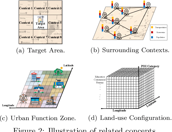 Figure 3 for Dual-stage Flows-based Generative Modeling for Traceable Urban Planning