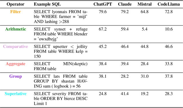 Figure 4 for S3Eval: A Synthetic, Scalable, Systematic Evaluation Suite for Large Language Models