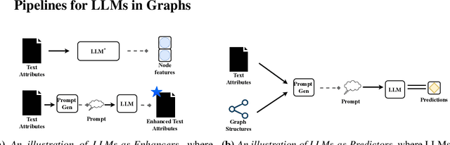 Figure 1 for Exploring the Potential of Large Language Models (LLMs) in Learning on Graphs