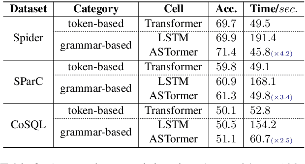 Figure 4 for ASTormer: An AST Structure-aware Transformer Decoder for Text-to-SQL