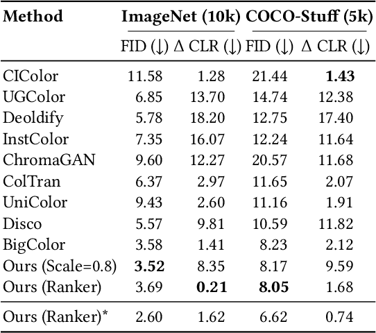 Figure 1 for Diffusing Colors: Image Colorization with Text Guided Diffusion