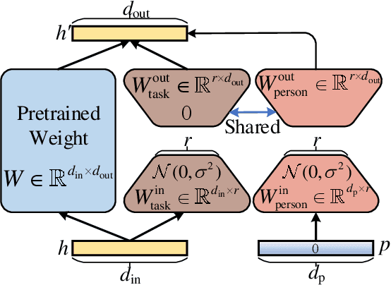 Figure 3 for Personalized LoRA for Human-Centered Text Understanding