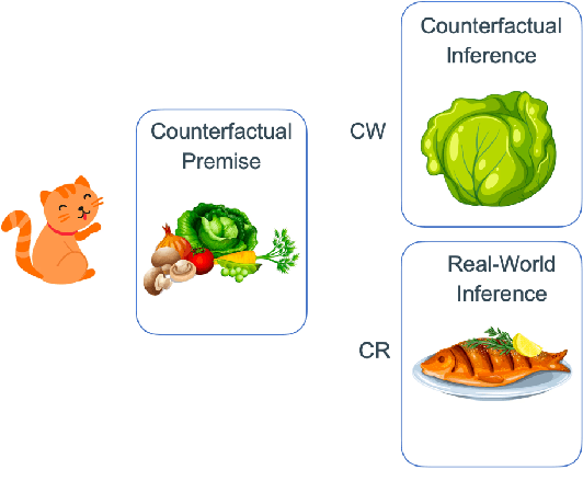 Figure 4 for Counterfactual reasoning: Testing language models' understanding of hypothetical scenarios