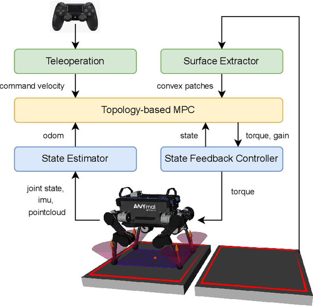 Figure 3 for Topology-Based MPC for Automatic Footstep Placement and Contact Surface Selection