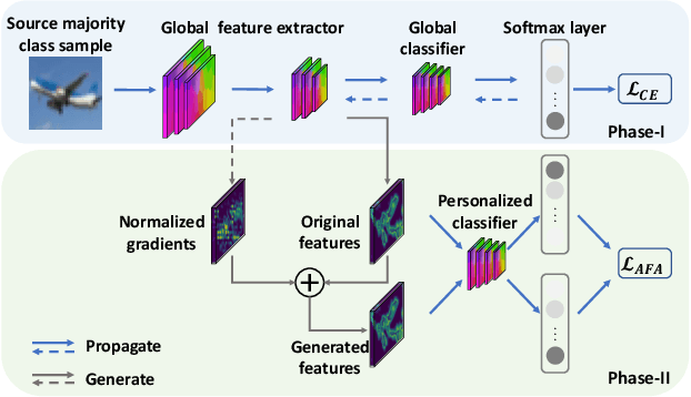 Figure 1 for Personalized Federated Learning on Long-Tailed Data via Adversarial Feature Augmentation