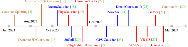 Figure 3 for Recent Advances in 3D Gaussian Splatting