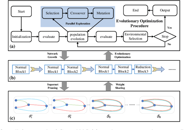 Figure 1 for G-EvoNAS: Evolutionary Neural Architecture Search Based on Network Growth