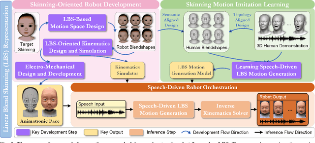 Figure 2 for Driving Animatronic Robot Facial Expression From Speech