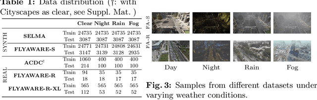Figure 4 for When Cars meet Drones: Hyperbolic Federated Learning for Source-Free Domain Adaptation in Adverse Weather