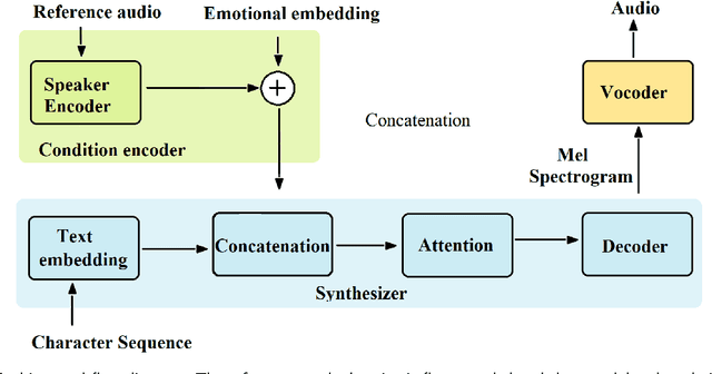 Figure 1 for Generative Emotional AI for Speech Emotion Recognition: The Case for Synthetic Emotional Speech Augmentation
