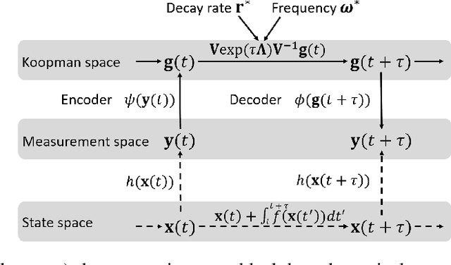 Figure 1 for Modeling Nonlinear Dynamics in Continuous Time with Inductive Biases on Decay Rates and/or Frequencies