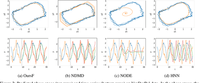 Figure 3 for Modeling Nonlinear Dynamics in Continuous Time with Inductive Biases on Decay Rates and/or Frequencies