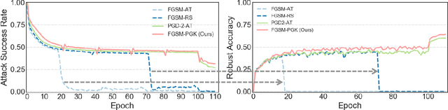 Figure 3 for Improving Fast Adversarial Training with Prior-Guided Knowledge