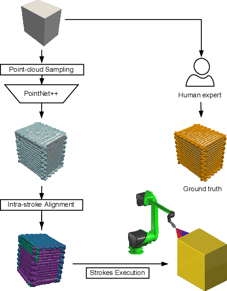 Figure 1 for PaintNet: 3D Learning of Pose Paths Generators for Robotic Spray Painting
