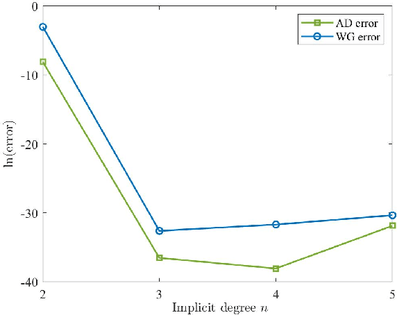 Figure 4 for Adaptive Approximate Implicitization of Planar Parametric Curves via Weak Gradient Constraints