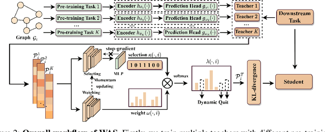 Figure 3 for Decoupling Weighing and Selecting for Integrating Multiple Graph Pre-training Tasks