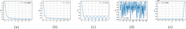 Figure 1 for From Stability to Chaos: Analyzing Gradient Descent Dynamics in Quadratic Regression