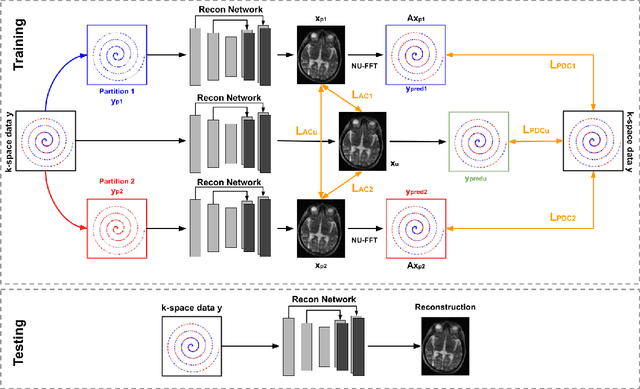 Figure 1 for Dual-Domain Self-Supervised Learning for Accelerated Non-Cartesian MRI Reconstruction