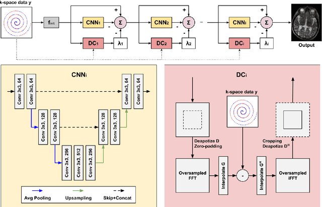Figure 3 for Dual-Domain Self-Supervised Learning for Accelerated Non-Cartesian MRI Reconstruction