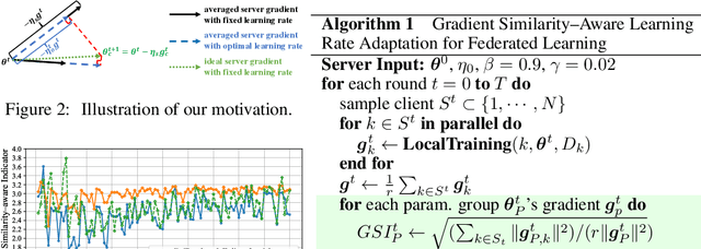 Figure 3 for When to Trust Aggregated Gradients: Addressing Negative Client Sampling in Federated Learning
