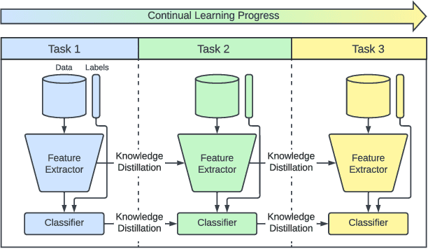 Figure 1 for Practical self-supervised continual learning with continual fine-tuning