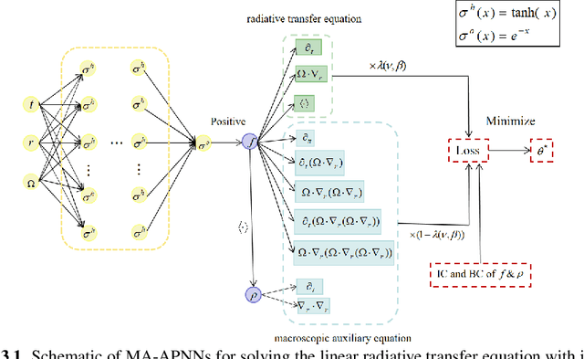 Figure 1 for Macroscopic auxiliary asymptotic preserving neural networks for the linear radiative transfer equations