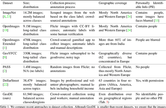 Figure 2 for Beyond web-scraping: Crowd-sourcing a geographically diverse image dataset