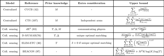 Figure 2 for A survey on multi-player bandits