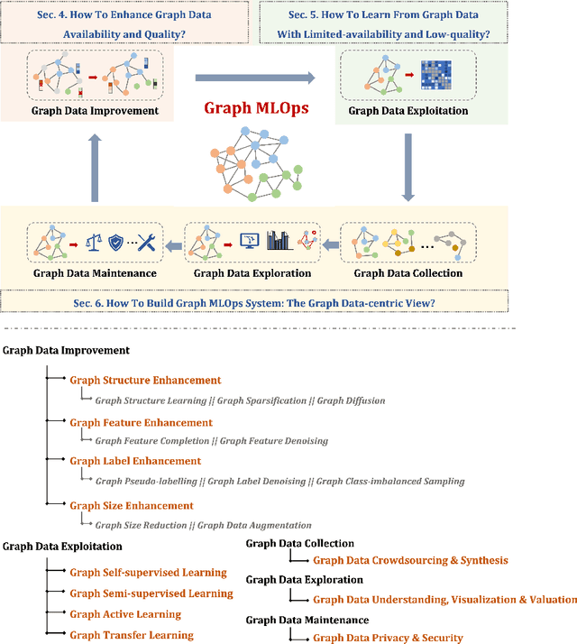 Figure 3 for Towards Data-centric Graph Machine Learning: Review and Outlook