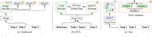 Figure 1 for Boosting Continual Learning of Vision-Language Models via Mixture-of-Experts Adapters