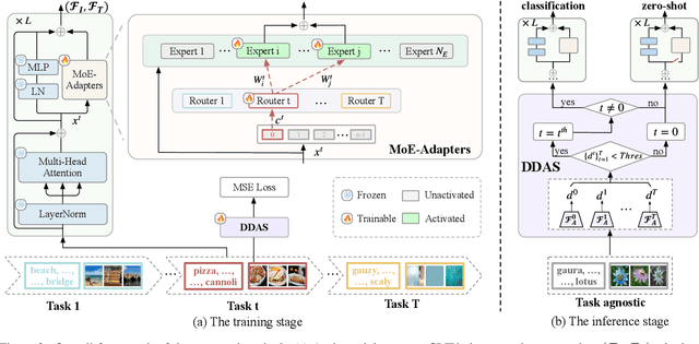 Figure 3 for Boosting Continual Learning of Vision-Language Models via Mixture-of-Experts Adapters