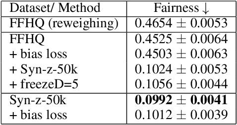 Figure 2 for Fair GANs through model rebalancing with synthetic data