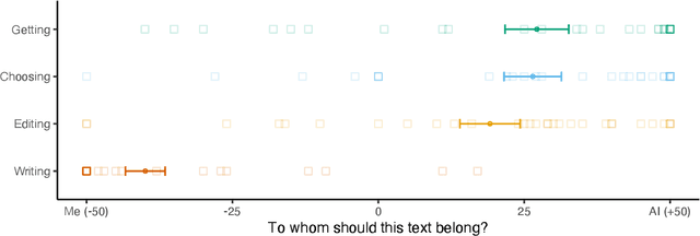 Figure 3 for The AI Ghostwriter Effect: Users Do Not Perceive Ownership of AI-Generated Text But Self-Declare as Authors