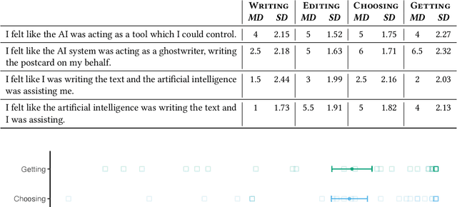 Figure 4 for The AI Ghostwriter Effect: Users Do Not Perceive Ownership of AI-Generated Text But Self-Declare as Authors