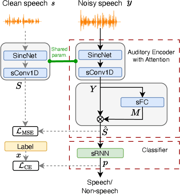 Figure 1 for sVAD: A Robust, Low-Power, and Light-Weight Voice Activity Detection with Spiking Neural Networks