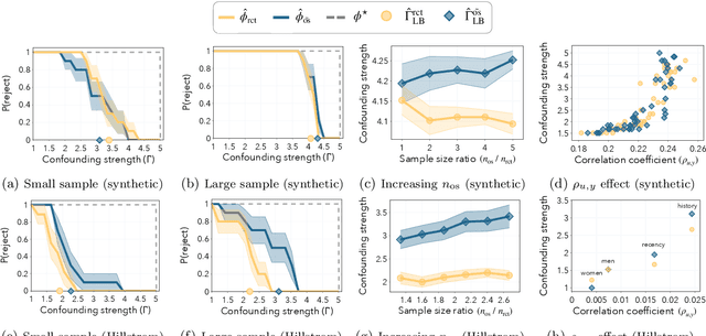 Figure 4 for Hidden yet quantifiable: A lower bound for confounding strength using randomized trials