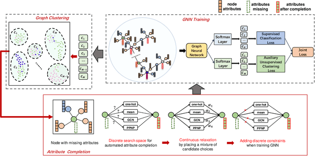 Figure 4 for AutoAC: Towards Automated Attribute Completion for Heterogeneous Graph Neural Network