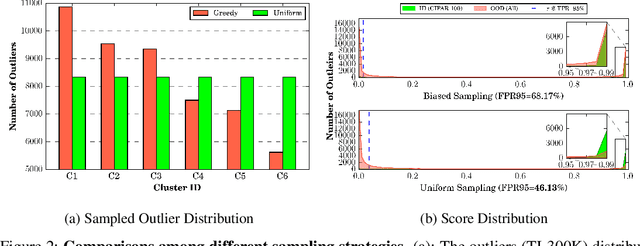 Figure 3 for DOS: Diverse Outlier Sampling for Out-of-Distribution Detection