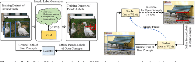 Figure 1 for Improving Pseudo Labels for Open-Vocabulary Object Detection