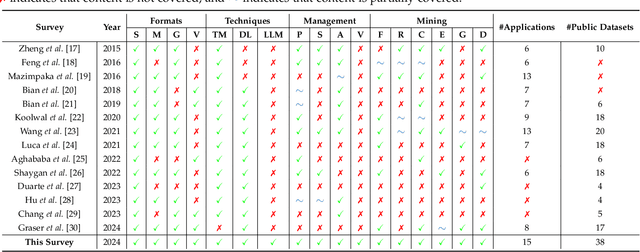 Figure 2 for Deep Learning for Trajectory Data Management and Mining: A Survey and Beyond