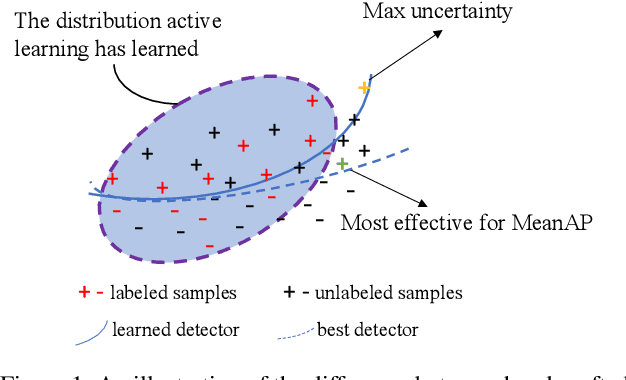 Figure 1 for MeanAP-Guided Reinforced Active Learning for Object Detection