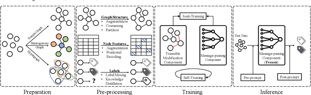 Figure 1 for Data-centric Graph Learning: A Survey